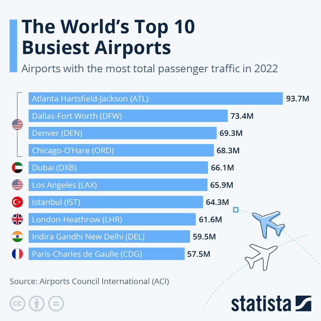   خبر
 درباره ده فرودگاه پر ترافیک جهان 